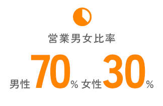 営業男女比率 男性70% 女性30%