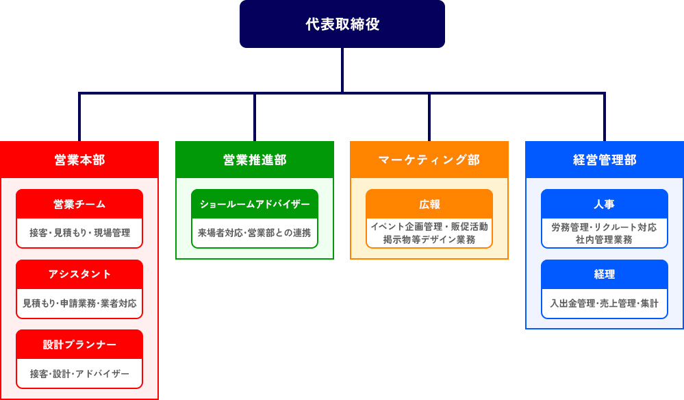 社内組織図